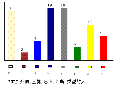 MBTI职业人格类型测验结果