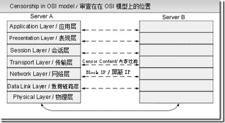 censorship_OSI